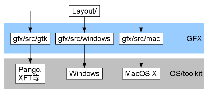 Gecko1.8.1以前のGFXの概念図