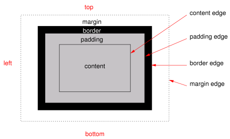典型的なボックスの図。内容、パディング、ボーダー、マージン領域を表している(Diagram of a typical box, showing the content, padding, border
and margin areas)